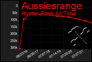 Total Graph of Aussiesrange