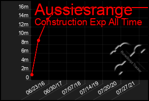 Total Graph of Aussiesrange