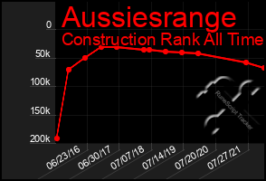 Total Graph of Aussiesrange