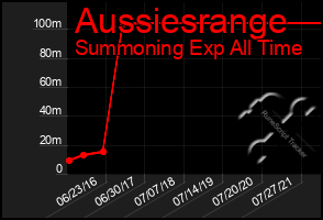 Total Graph of Aussiesrange