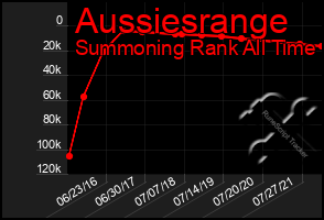 Total Graph of Aussiesrange