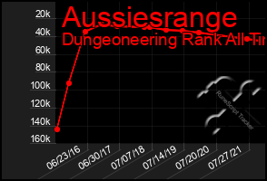 Total Graph of Aussiesrange