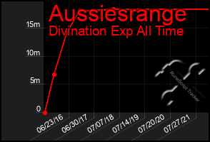 Total Graph of Aussiesrange