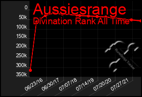 Total Graph of Aussiesrange