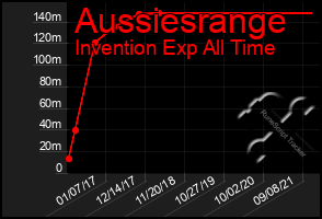 Total Graph of Aussiesrange