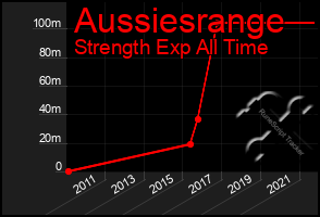 Total Graph of Aussiesrange