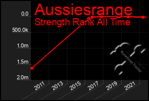 Total Graph of Aussiesrange