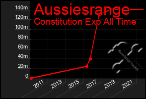 Total Graph of Aussiesrange