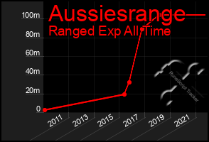 Total Graph of Aussiesrange