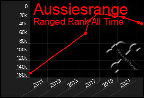 Total Graph of Aussiesrange