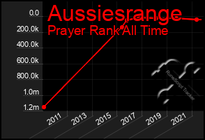 Total Graph of Aussiesrange