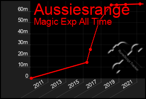 Total Graph of Aussiesrange