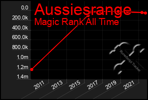 Total Graph of Aussiesrange