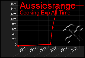 Total Graph of Aussiesrange