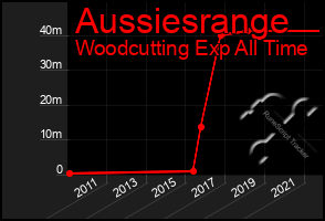 Total Graph of Aussiesrange