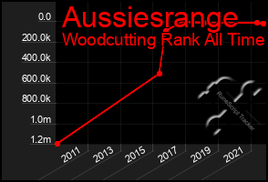 Total Graph of Aussiesrange