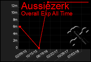 Total Graph of Aussiezerk