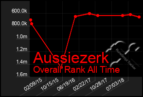 Total Graph of Aussiezerk