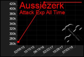 Total Graph of Aussiezerk