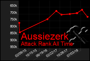 Total Graph of Aussiezerk