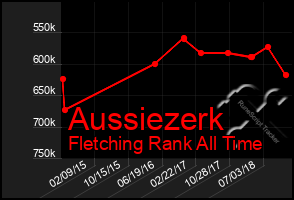 Total Graph of Aussiezerk