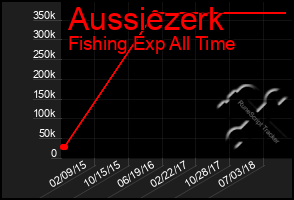 Total Graph of Aussiezerk