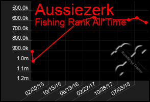 Total Graph of Aussiezerk