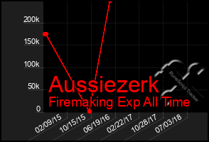 Total Graph of Aussiezerk