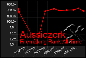 Total Graph of Aussiezerk