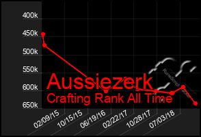 Total Graph of Aussiezerk