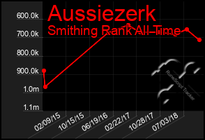 Total Graph of Aussiezerk