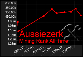 Total Graph of Aussiezerk