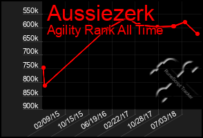 Total Graph of Aussiezerk