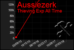 Total Graph of Aussiezerk