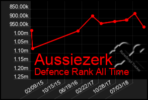 Total Graph of Aussiezerk