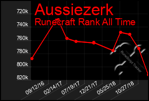 Total Graph of Aussiezerk