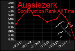 Total Graph of Aussiezerk