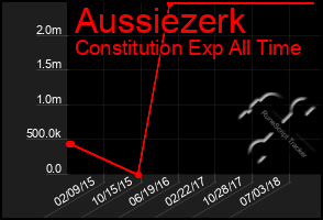 Total Graph of Aussiezerk