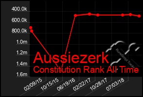 Total Graph of Aussiezerk