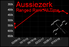 Total Graph of Aussiezerk