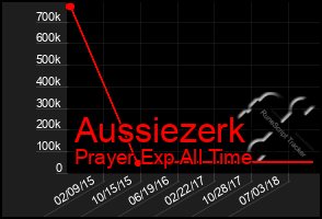 Total Graph of Aussiezerk