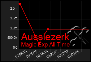 Total Graph of Aussiezerk