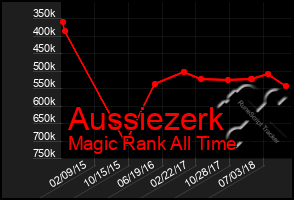 Total Graph of Aussiezerk