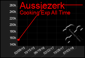 Total Graph of Aussiezerk