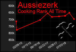 Total Graph of Aussiezerk