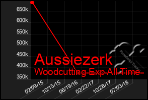 Total Graph of Aussiezerk