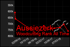 Total Graph of Aussiezerk