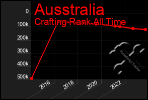 Total Graph of Ausstralia