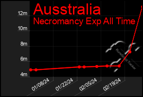 Total Graph of Ausstralia