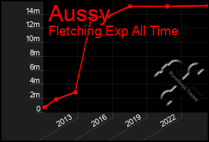 Total Graph of Aussy